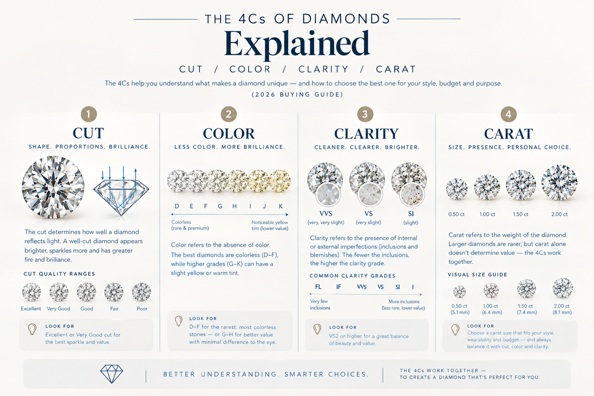 The 4Cs of Diamonds Explained Cut, Color, Clarity & Carat (2026 Buying Guide)