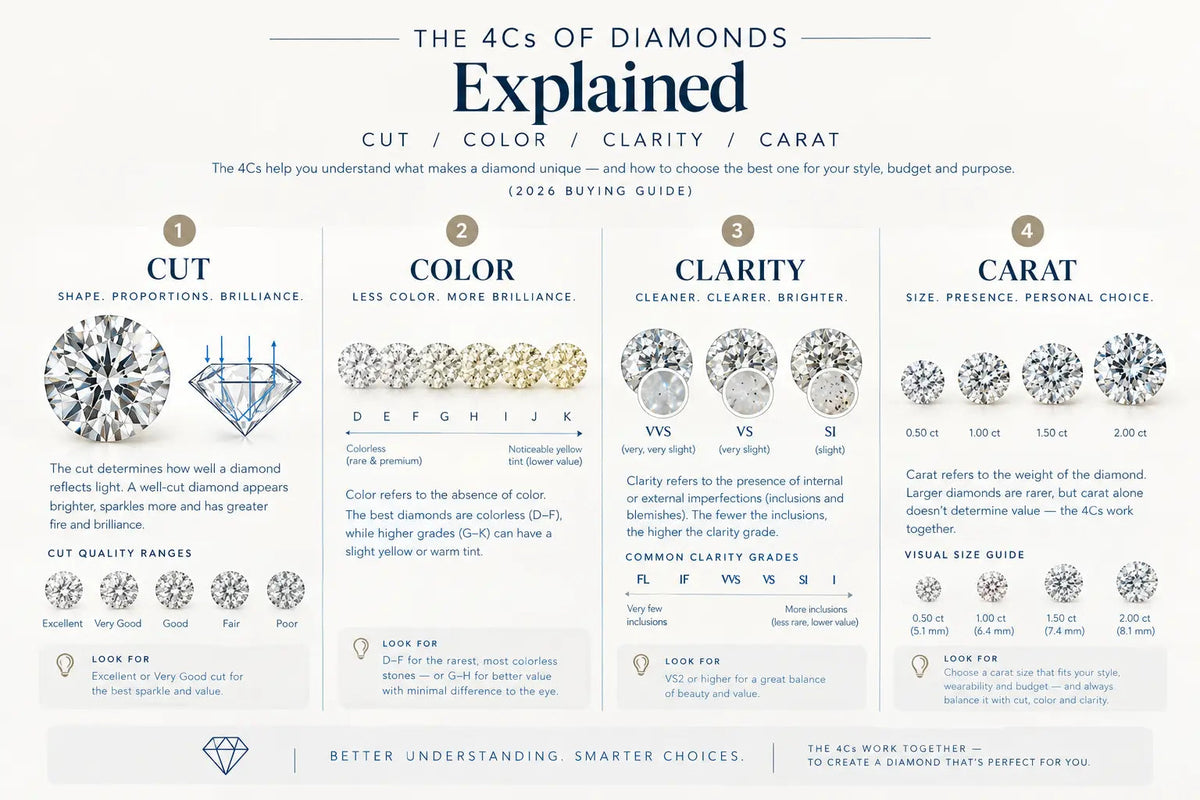 The 4Cs of Diamonds Explained Cut, Color, Clarity & Carat (2026 Buying Guide)