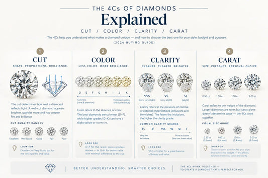 The 4Cs of Diamonds Explained Cut, Color, Clarity & Carat (2026 Buying Guide)